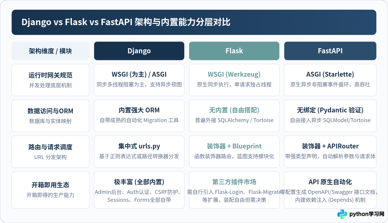 Python Web框架有哪些？Django、Flask与FastAPI主流盘点