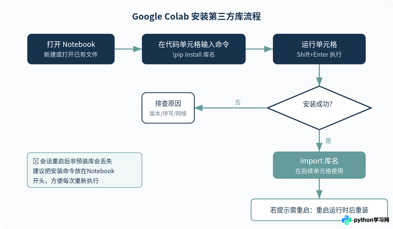 怎么在在线Python平台中安装第三方库？Colab与Replit操作指南