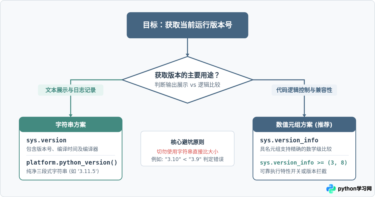 Python代码中获取当前运行版本号的方法