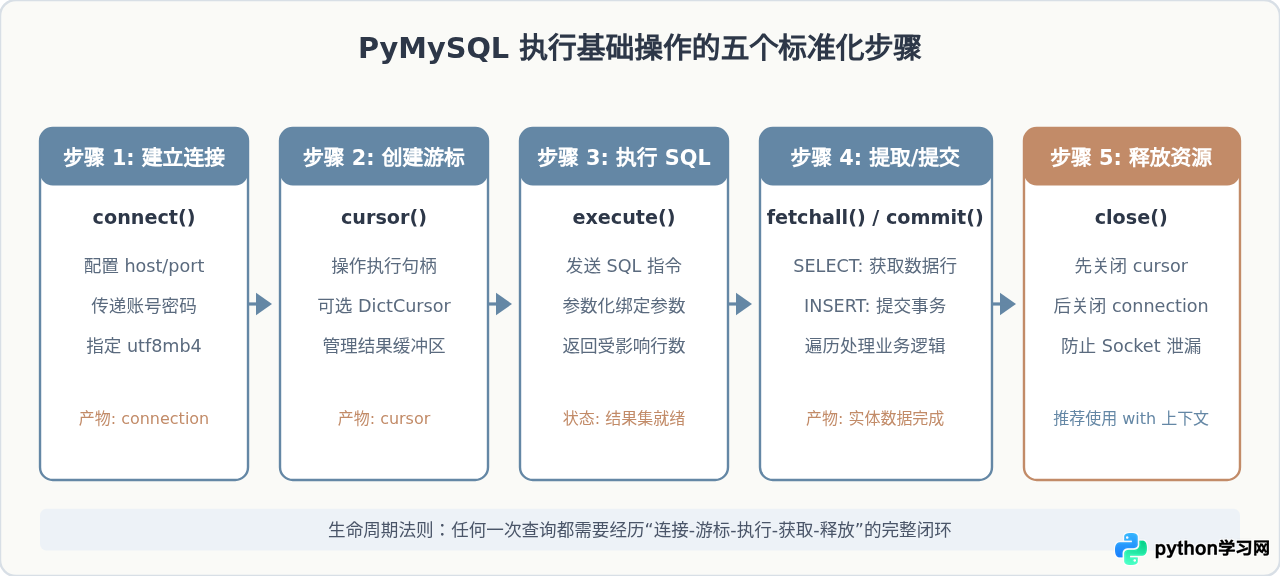 Python连接MySQL新手指南：安装pymysql与执行基础查询