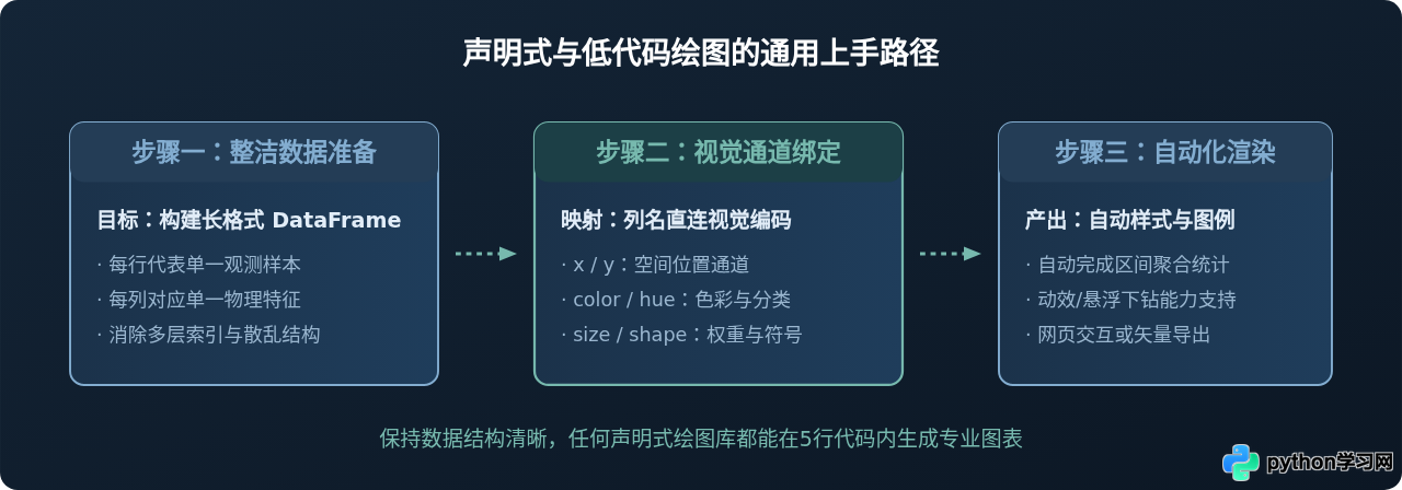 怎么快速上手Python可视化？5款低代码或声明式绘图库推荐
