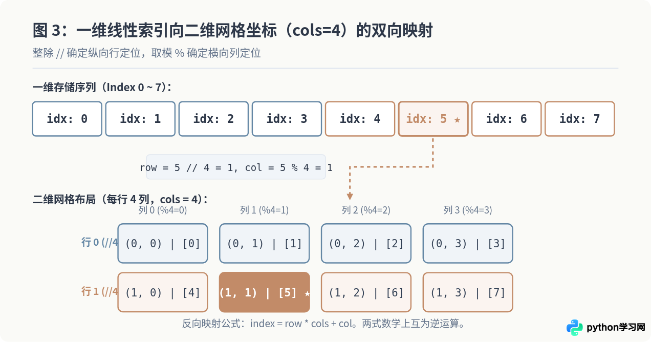 Python中取余%与整除//运算符的区别与配合