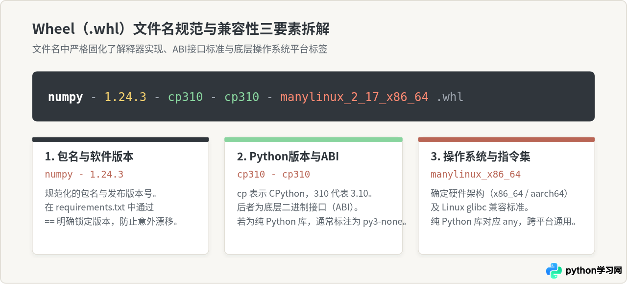 无网络环境怎么离线批量安装Python常用库whl