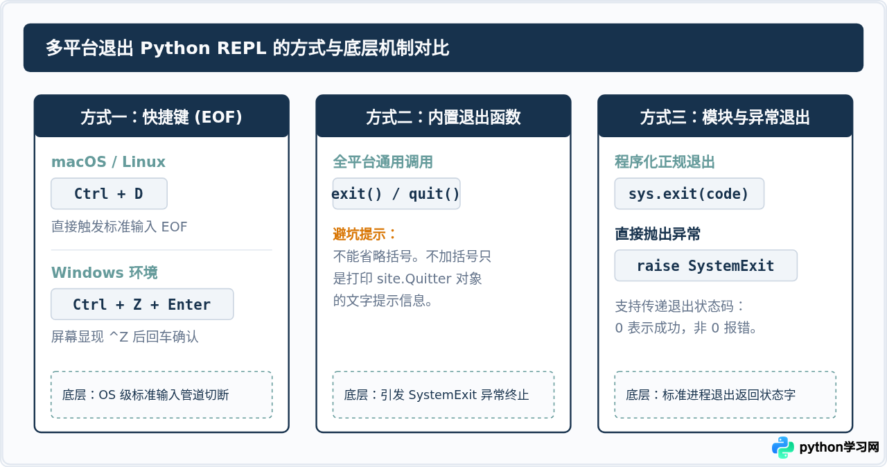 Python 交互式命令行(REPL)的基本操作与退出方法