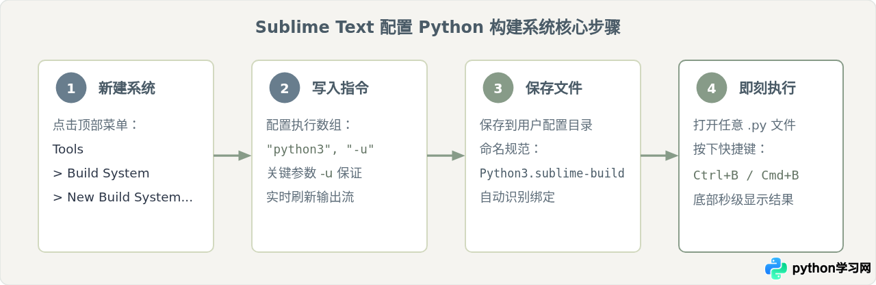 轻量级Python代码编辑器推荐：Sublime Text等快速启动工具