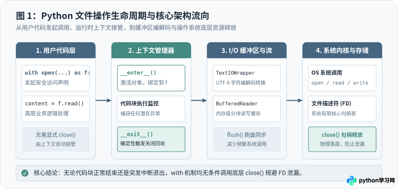 Python文件读写操作详解：open函数与上下文管理器