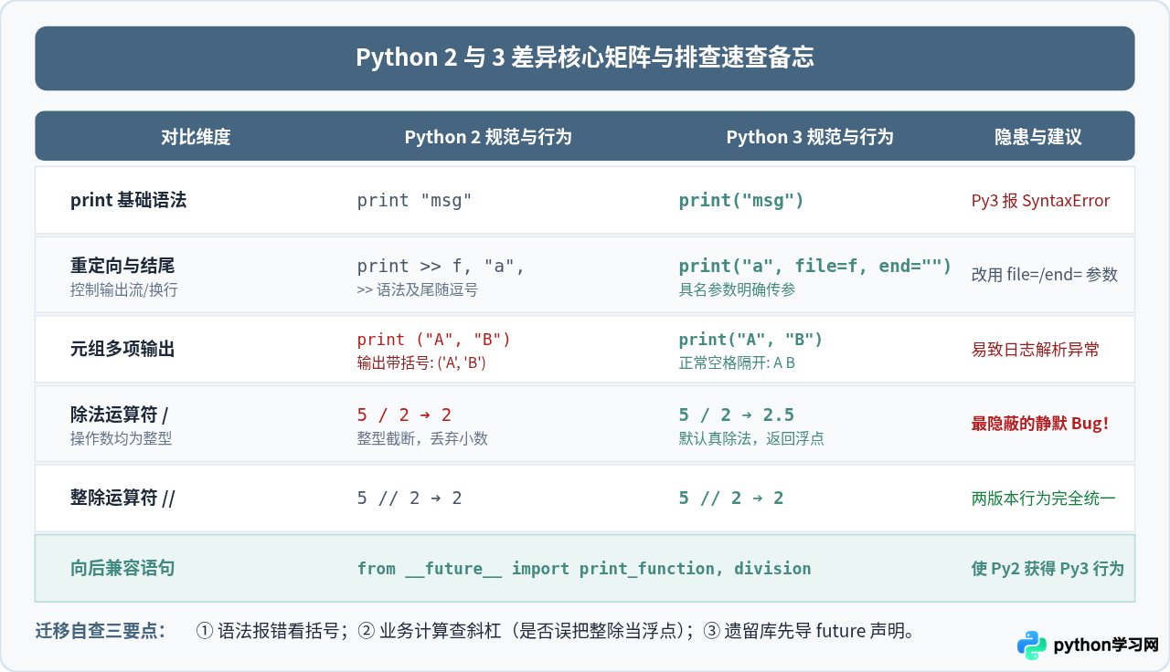 Python 2与3关键命令差异对照：print语句与除法运算的变化