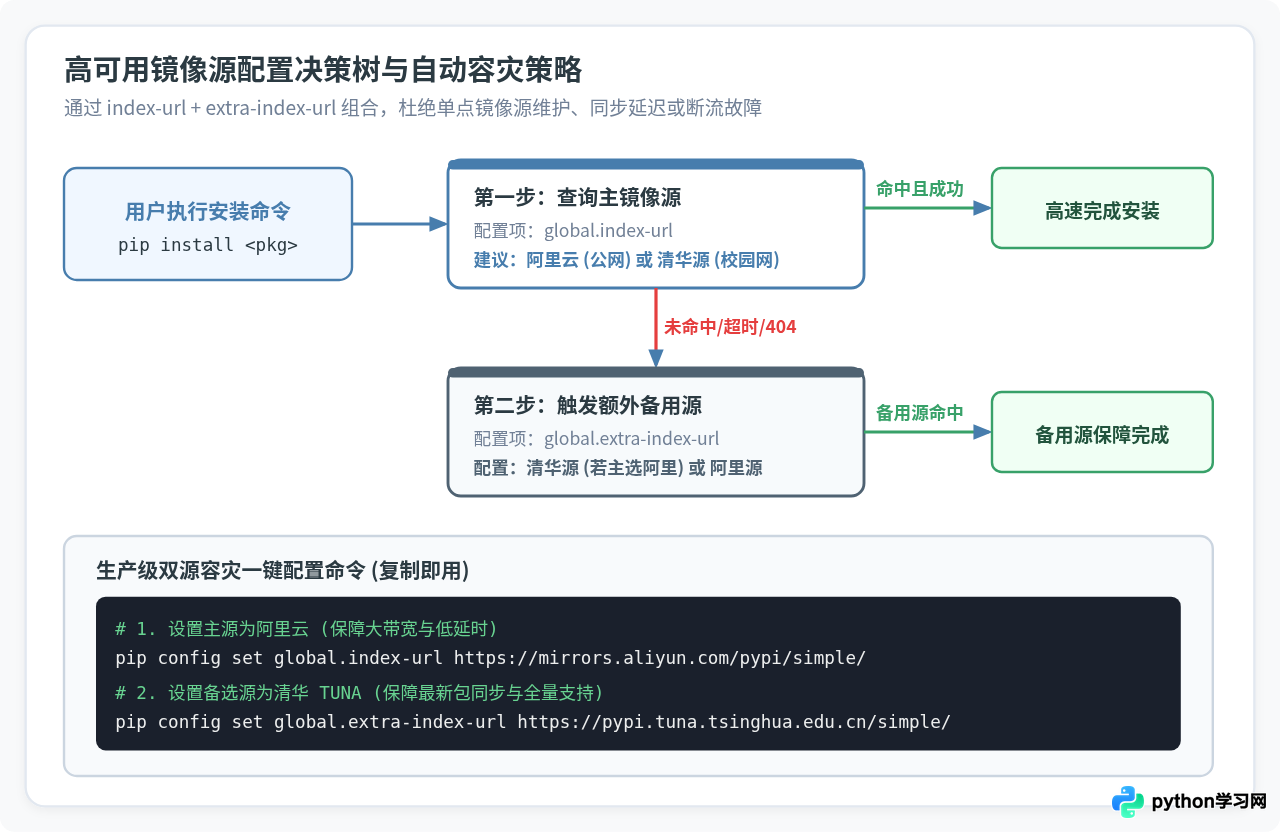 清华、阿里、豆瓣Python镜像站哪个更快？稳定性与速度对比