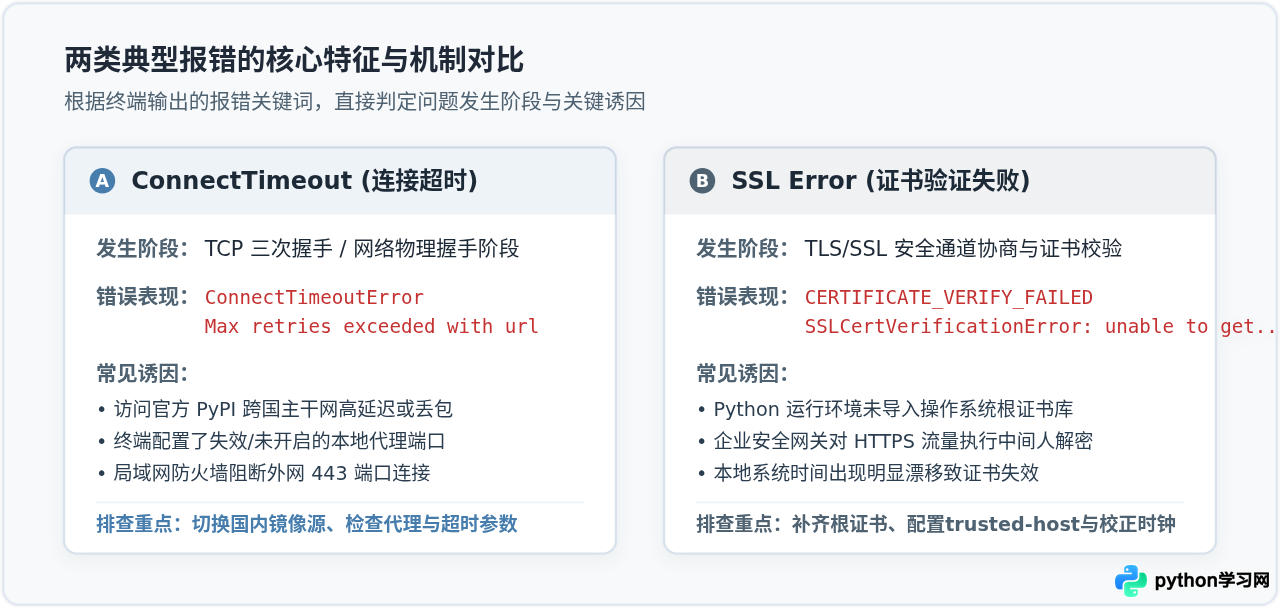 Python pip安装失败提示SSL error或ConnectTimeout的排查步骤