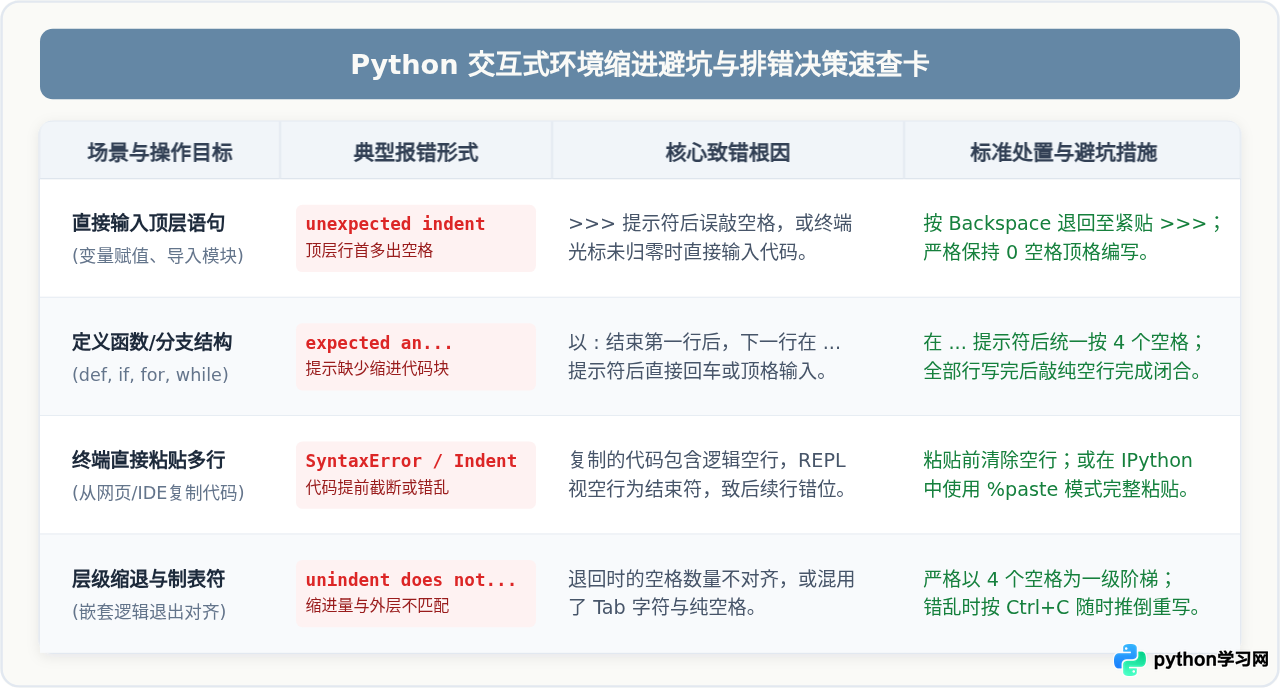 Python交互式环境报错IndentationError怎么办