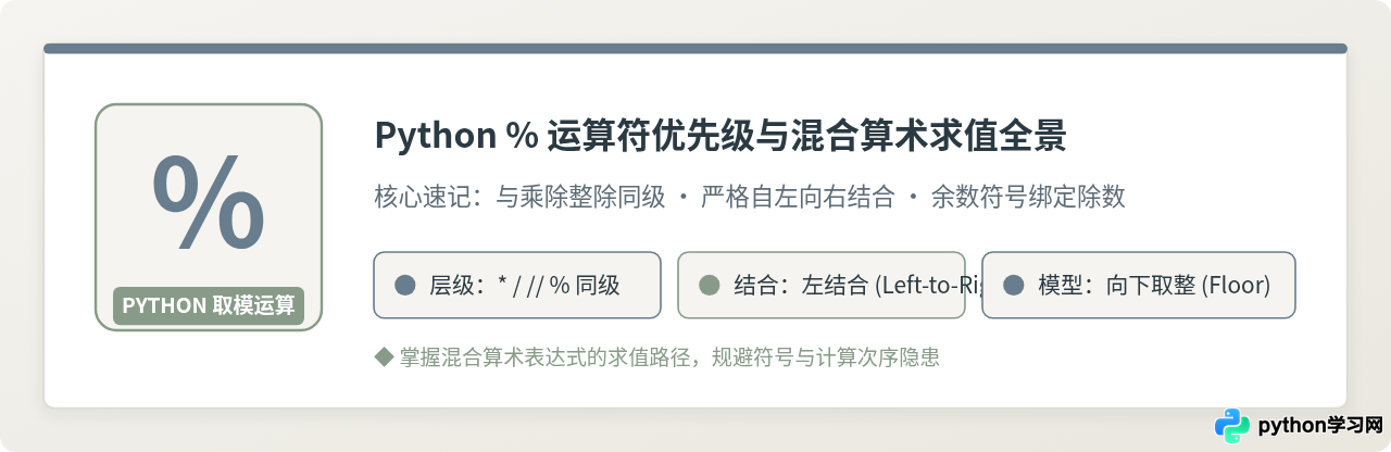 Python %运算符优先级及在混合算术表达式中的计算顺序