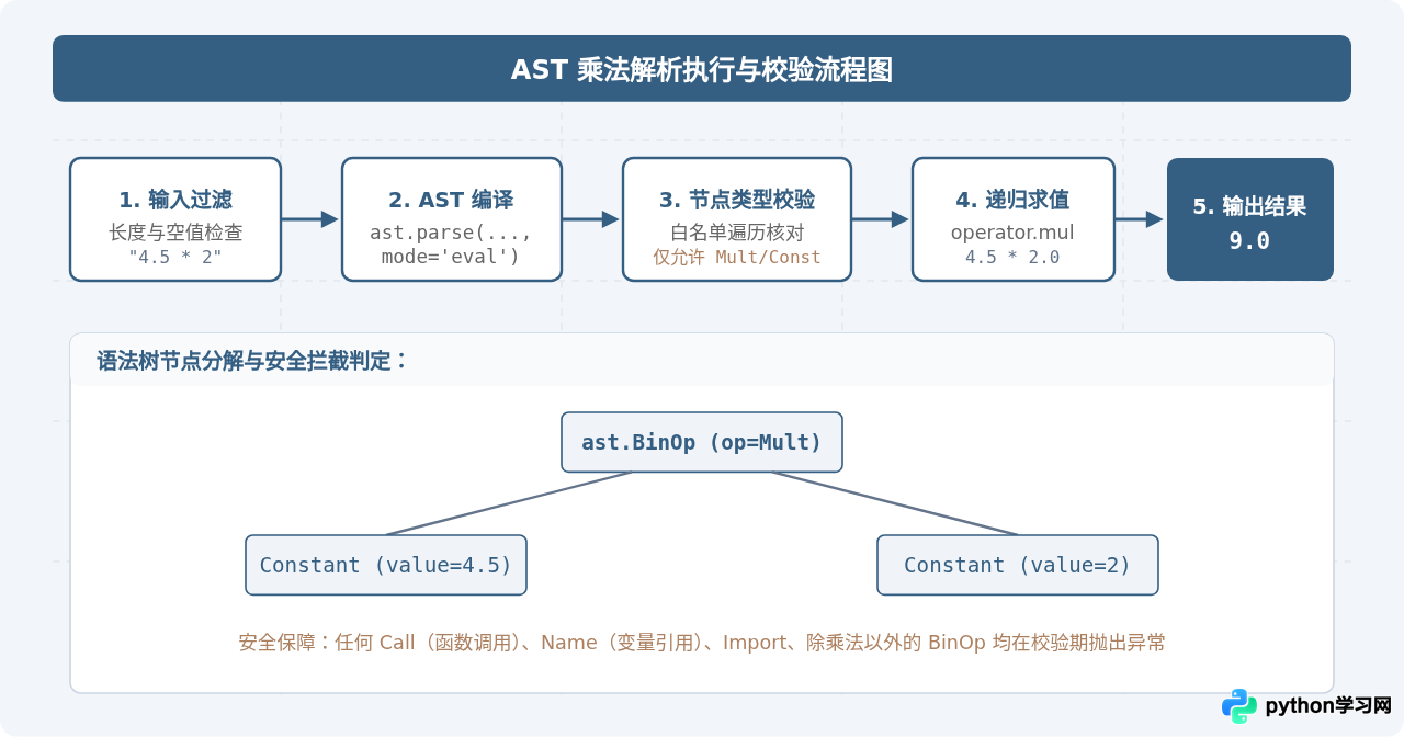 Python计算器开发：怎么安全解析用户输入的乘法表达式