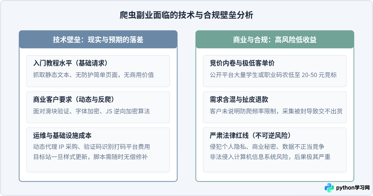 非程序员靠Python做副业靠谱吗？数据清洗与爬虫接单分析