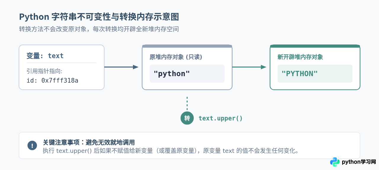 Python字符串大小写转换方法upper/lower/capitalize详解
