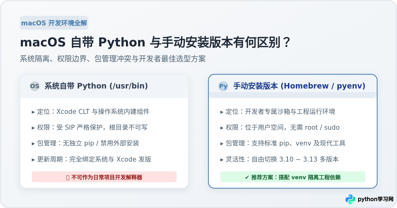 macOS 自带 Python 与手动安装版本有何区别？开发者该怎么选择