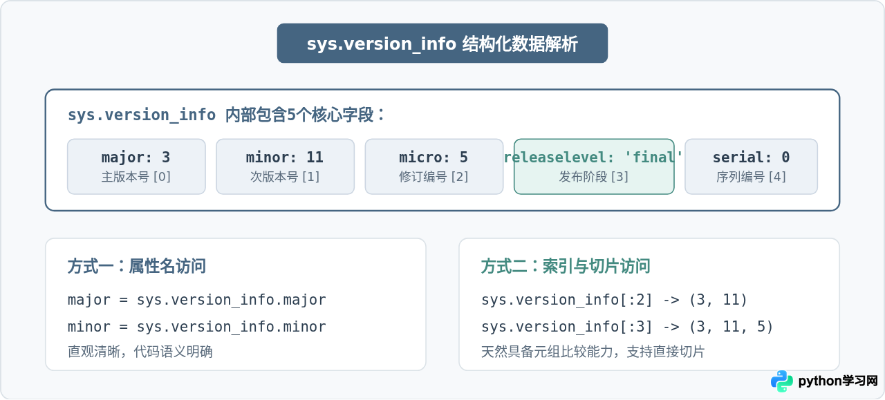 Python代码中获取当前运行版本号的方法