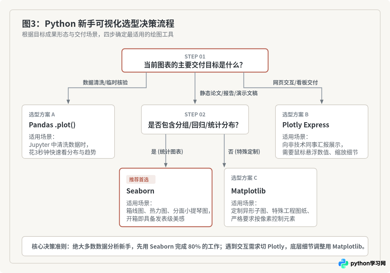 Python新手该学哪个绘图库？主流可视化工具优缺点分析
