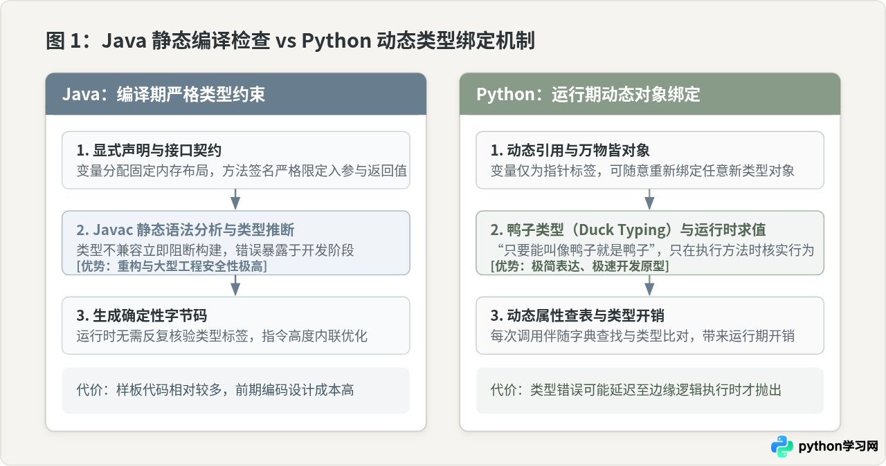 Java和Python的核心区别：语法、性能与应用场景对比