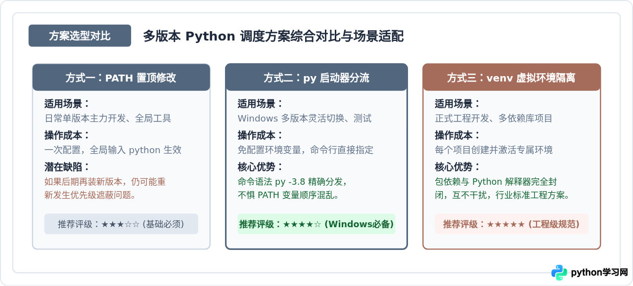 Python 3.8安装后输入Python仍显示旧版本怎么解决
