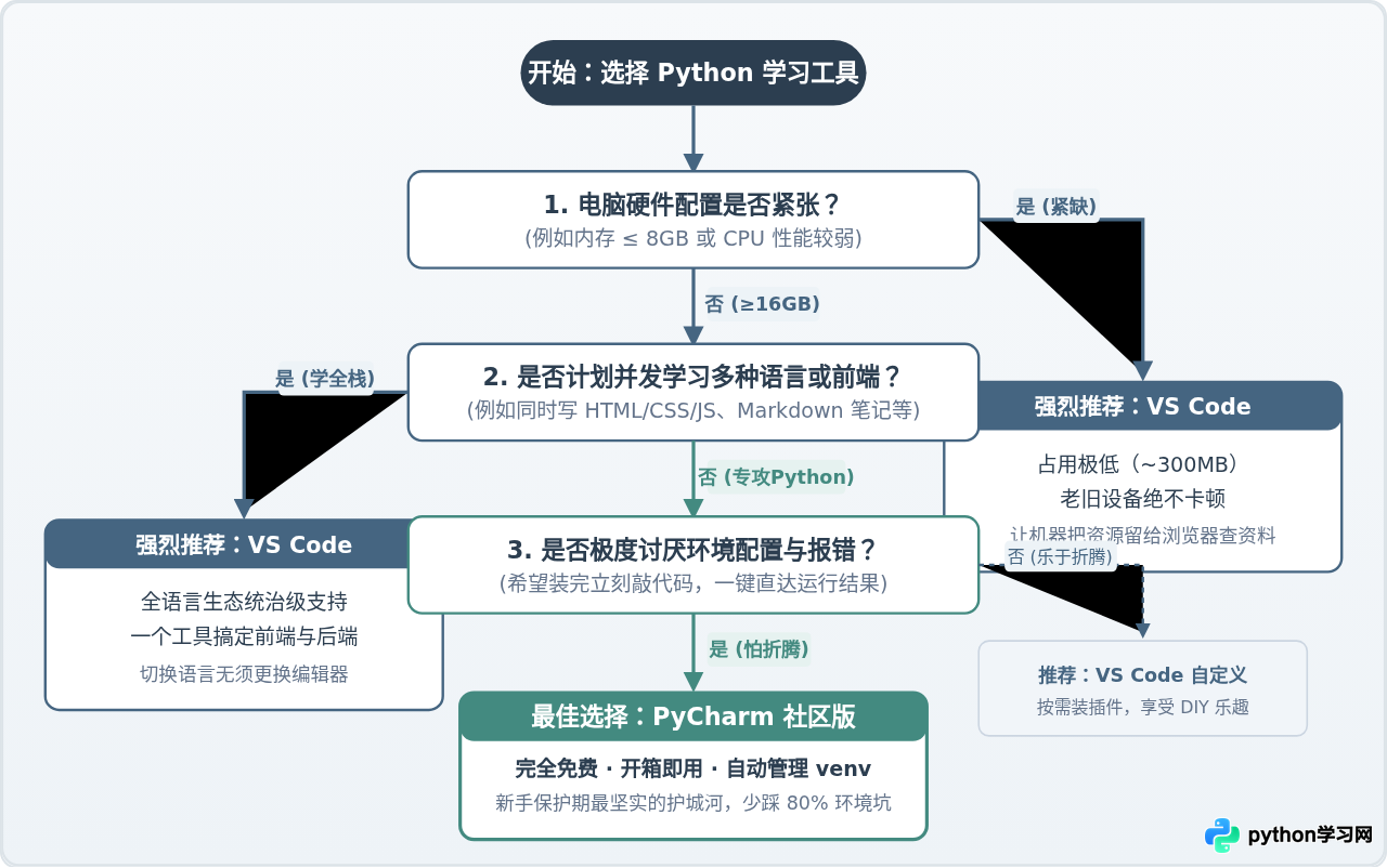 VS Code还是PyCharm？适合Python新手的开发工具推荐
