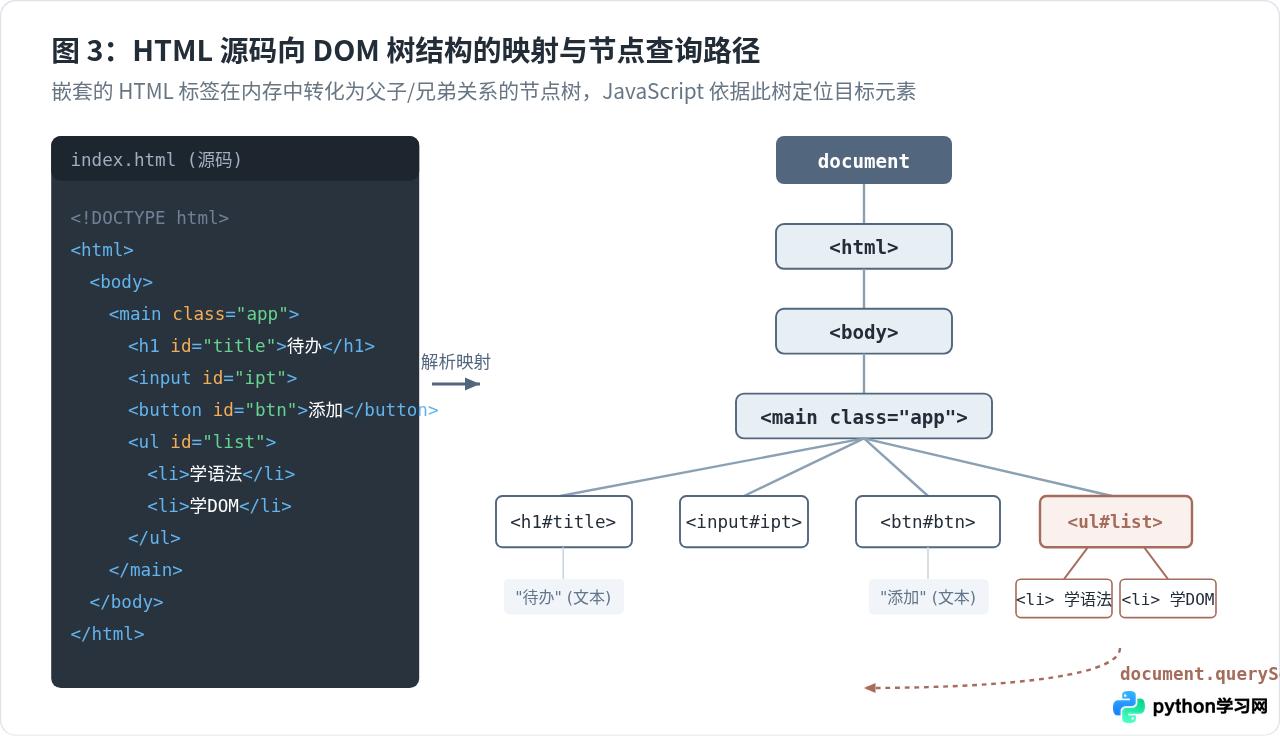 零基础怎么学JavaScript？从语法基础到DOM操作的学习路线