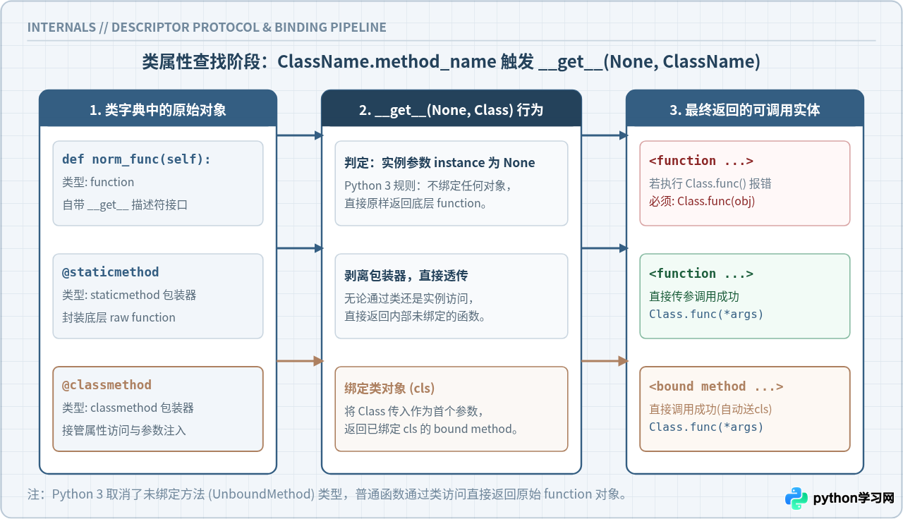 Python什么时候可以直接用类名调用方法而不用实例化