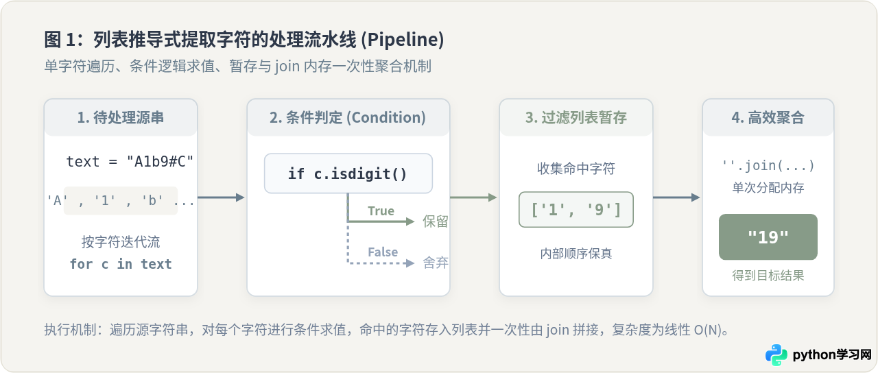 Python怎么按条件提取字符串中的特定字符