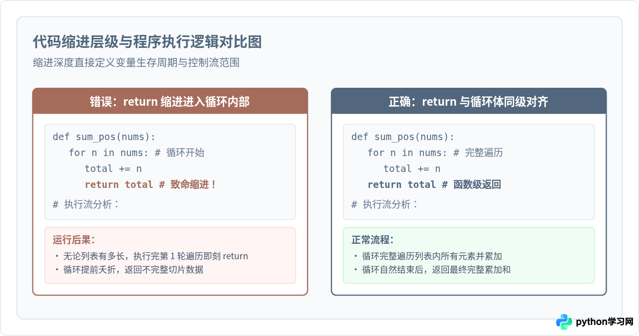 新手学Python常犯的5个错误：缩进、编码与命名规范