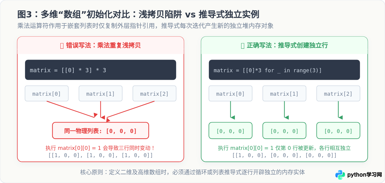 Python怎么定义数组：列表list的创建与基本操作