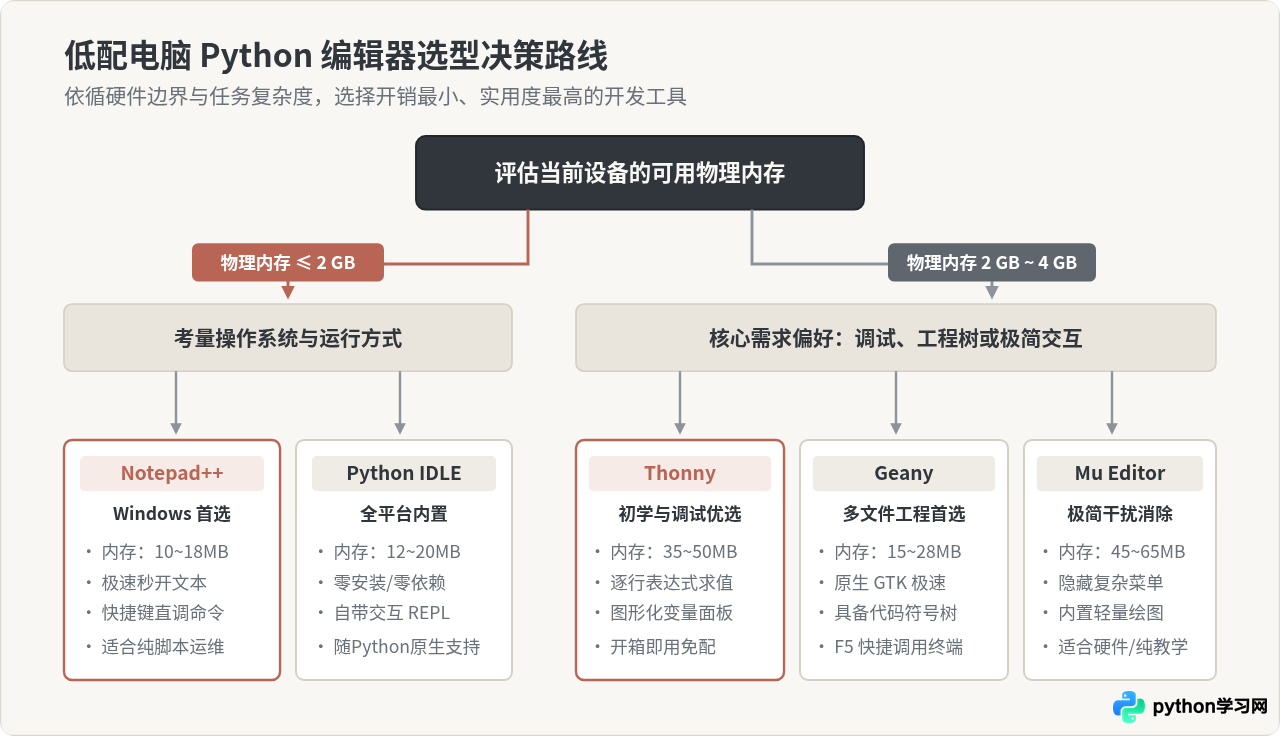 低配电脑运行卡顿？推荐5款轻量级免费Python代码编辑器