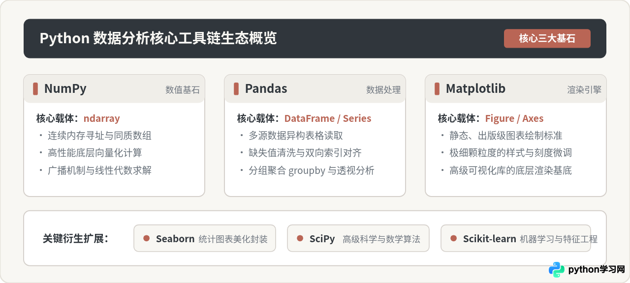 Python数据分析常用库有哪些？Pandas、NumPy与Matplotlib的作用
