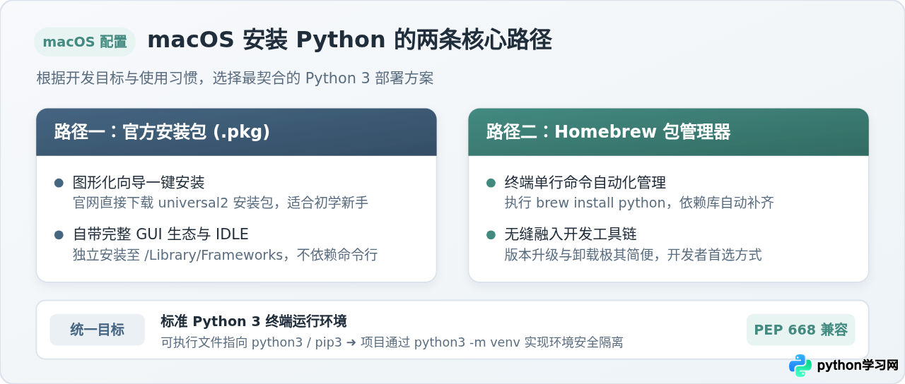 macOS怎么安装Python：官方安装包与Homebrew两种方式