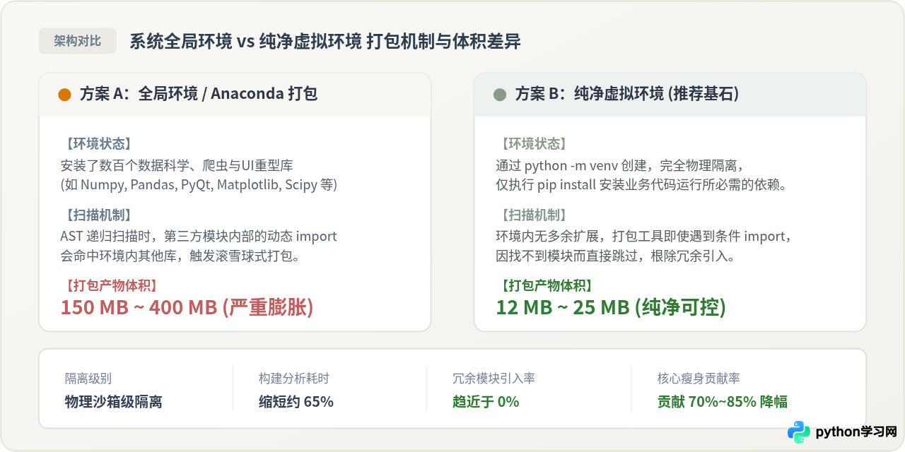Python打包exe体积过大怎么办？命令级压缩与排除技巧