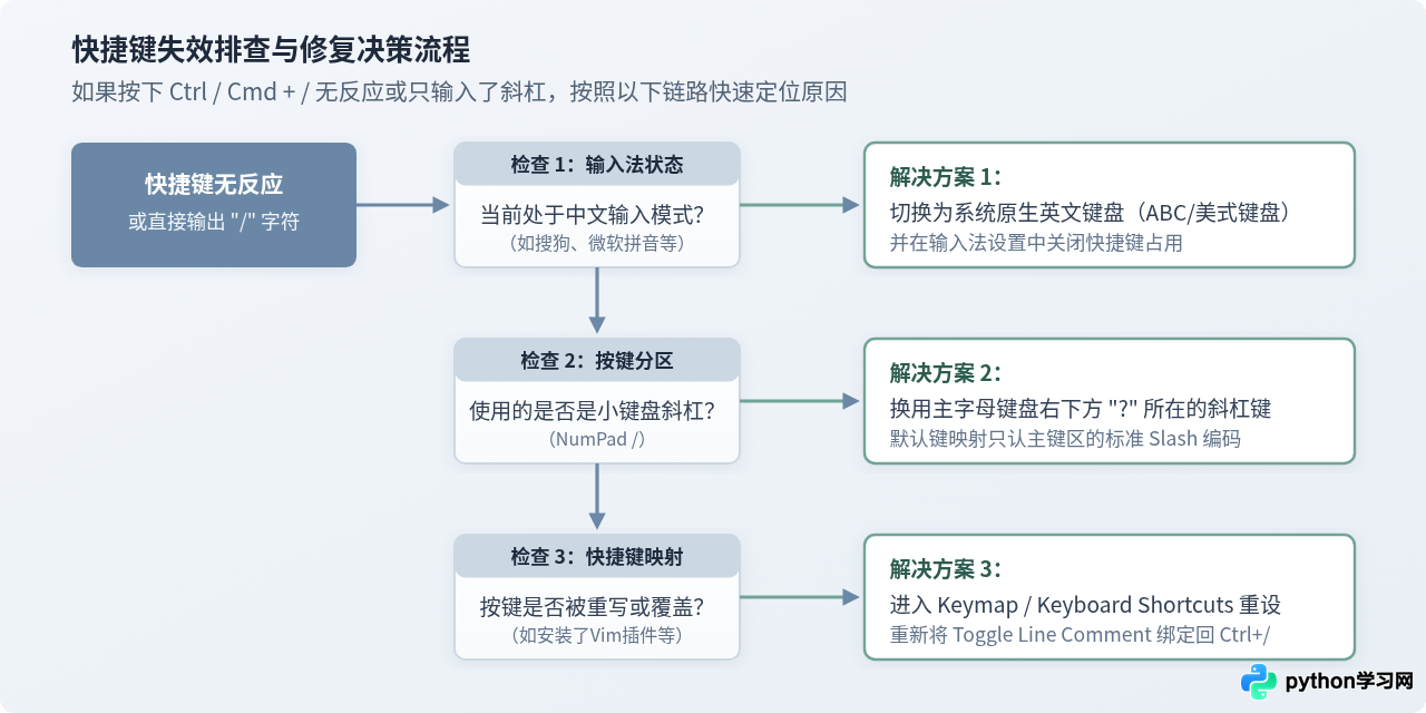 PyCharm和VS Code中Python批量注释快捷键是什么