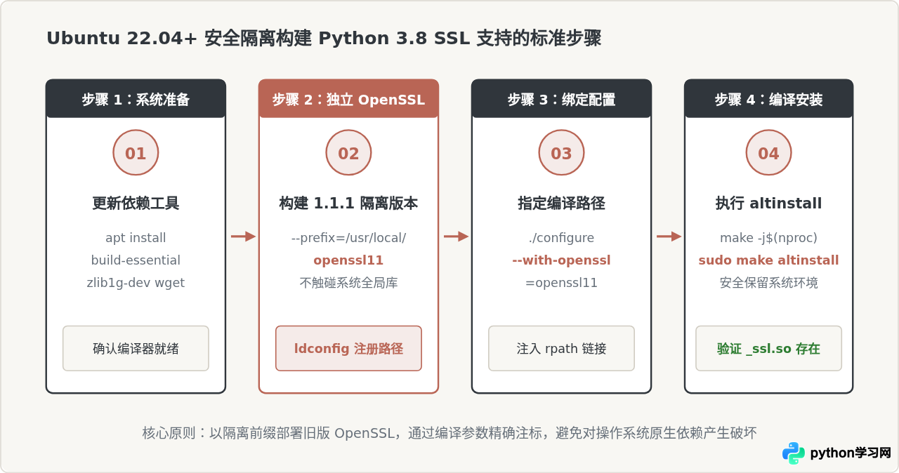 为什么Ubuntu上的Python 3.8提示No module named '_ssl'