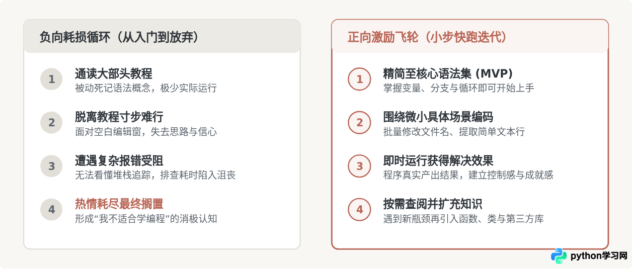 零基础自学Python怎么避免“从入门到放弃”？高效学习方法分享
