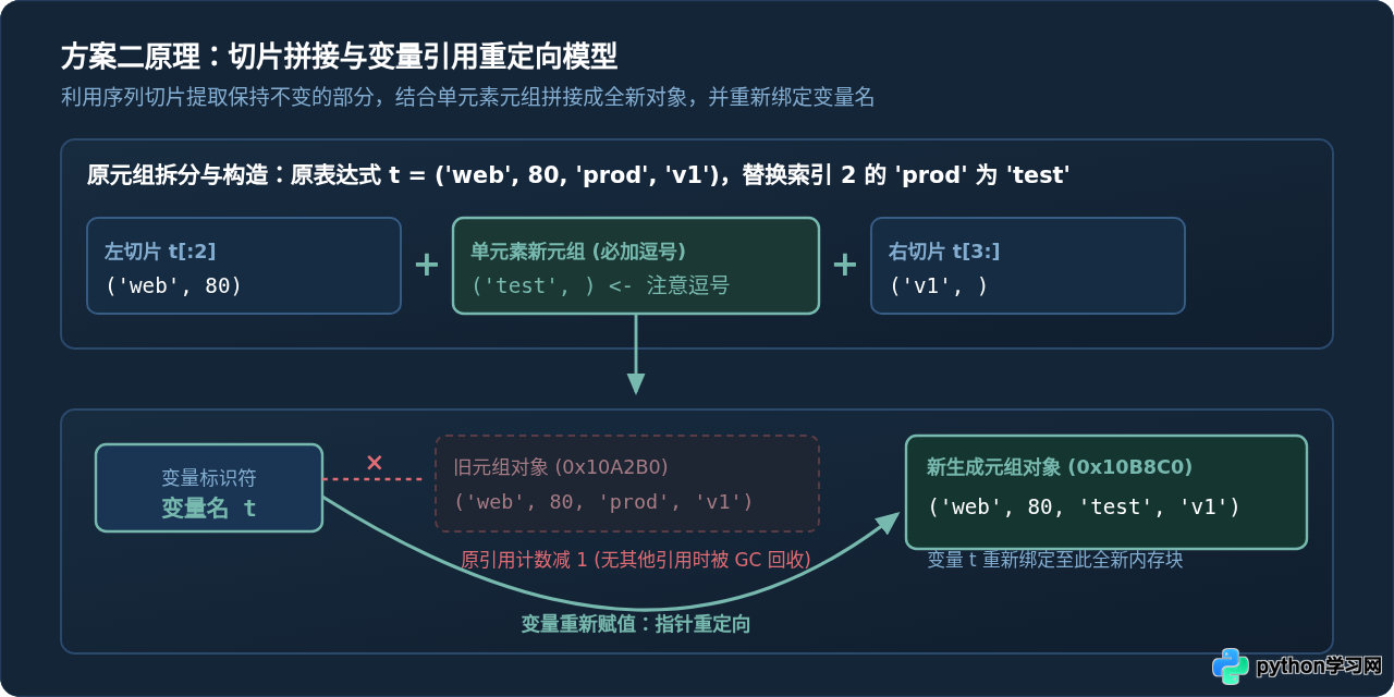Python元组不可变怎么修改？转换列表或重新赋值方案