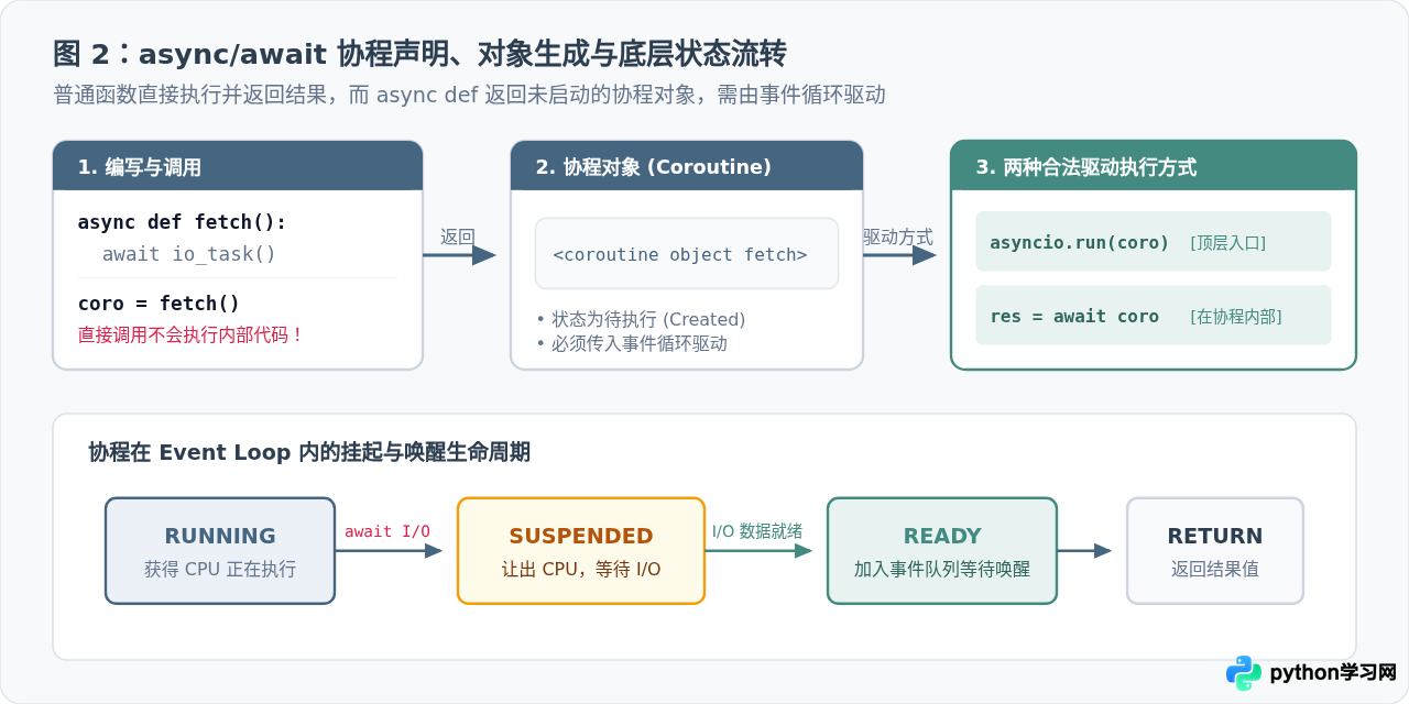 Python异步编程入门：async/await语法与asyncio基础