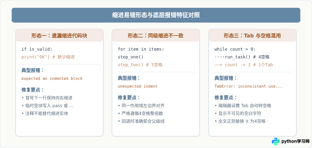 Python基础语法易错点解析：缩进规则与冒号使用