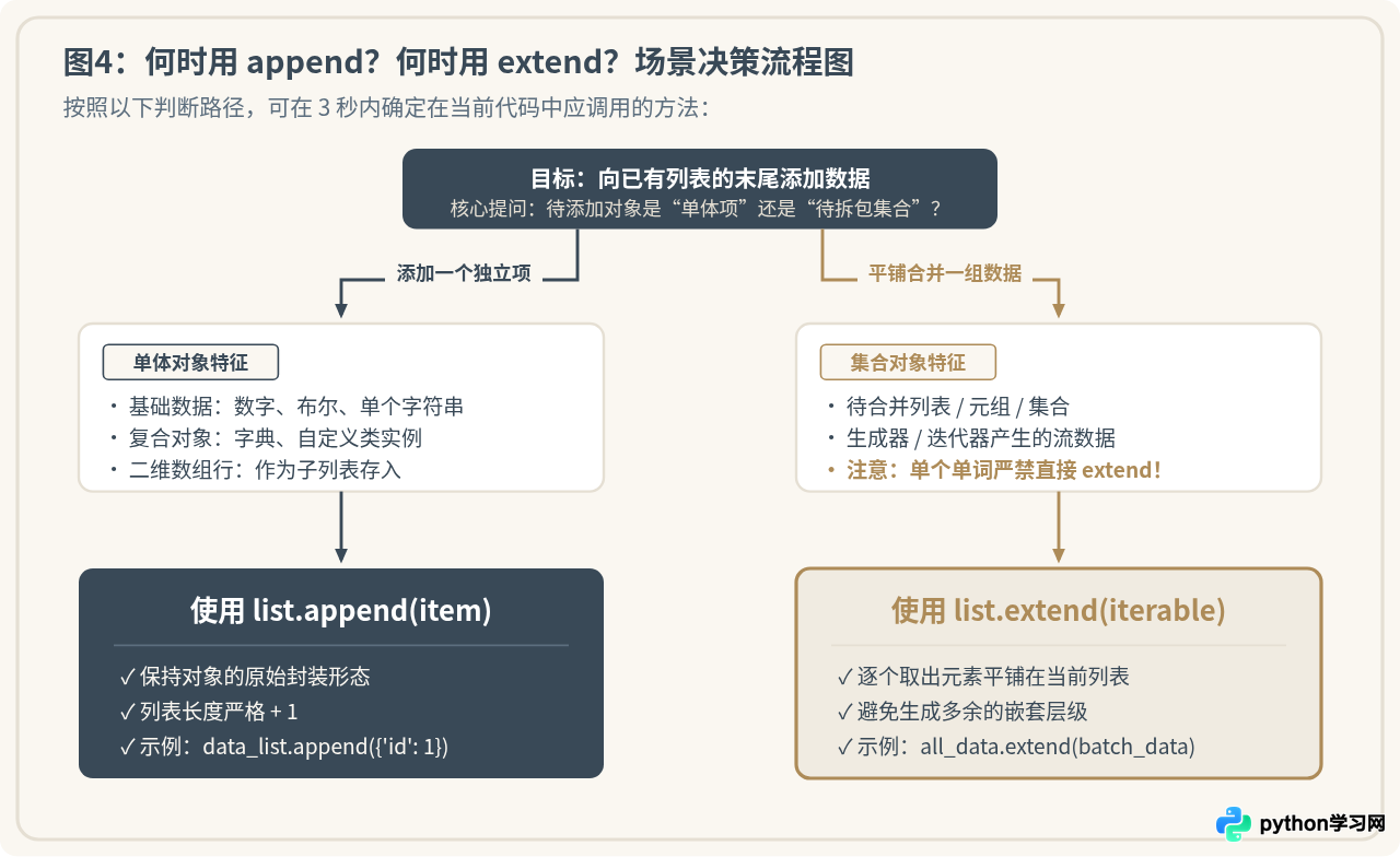 Python列表尾部添加元素：何时用append，何时用extend？