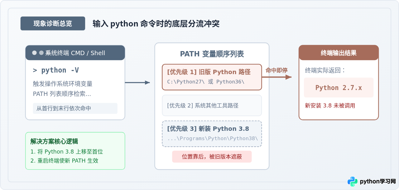 Python 3.8安装后输入Python仍显示旧版本怎么解决