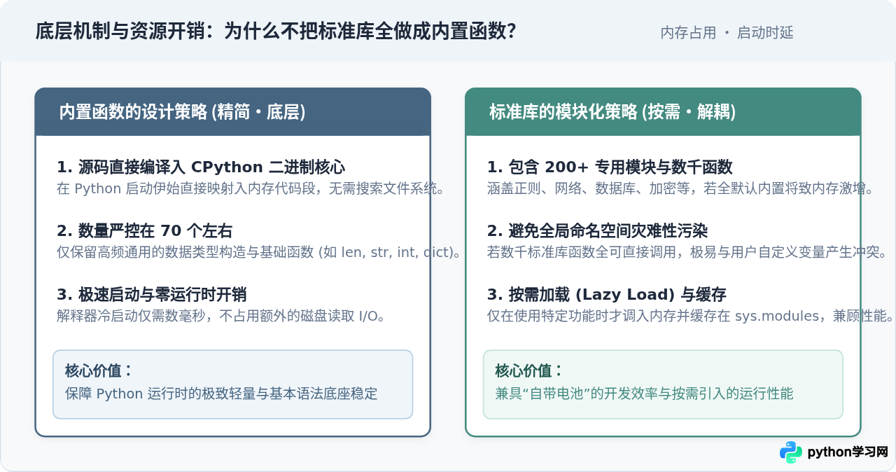 Python内置函数与标准库函数有什么区别？