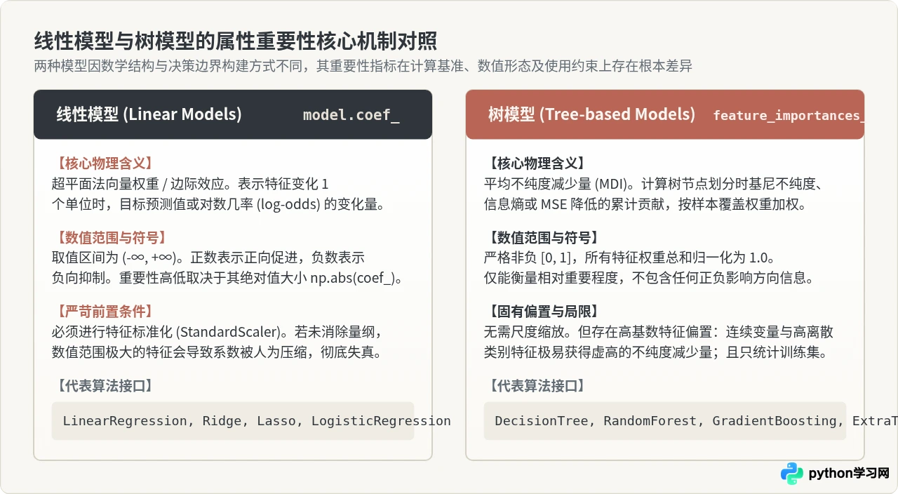 Python scikit-learn中怎么获取树模型与线性模型的属性重要性
