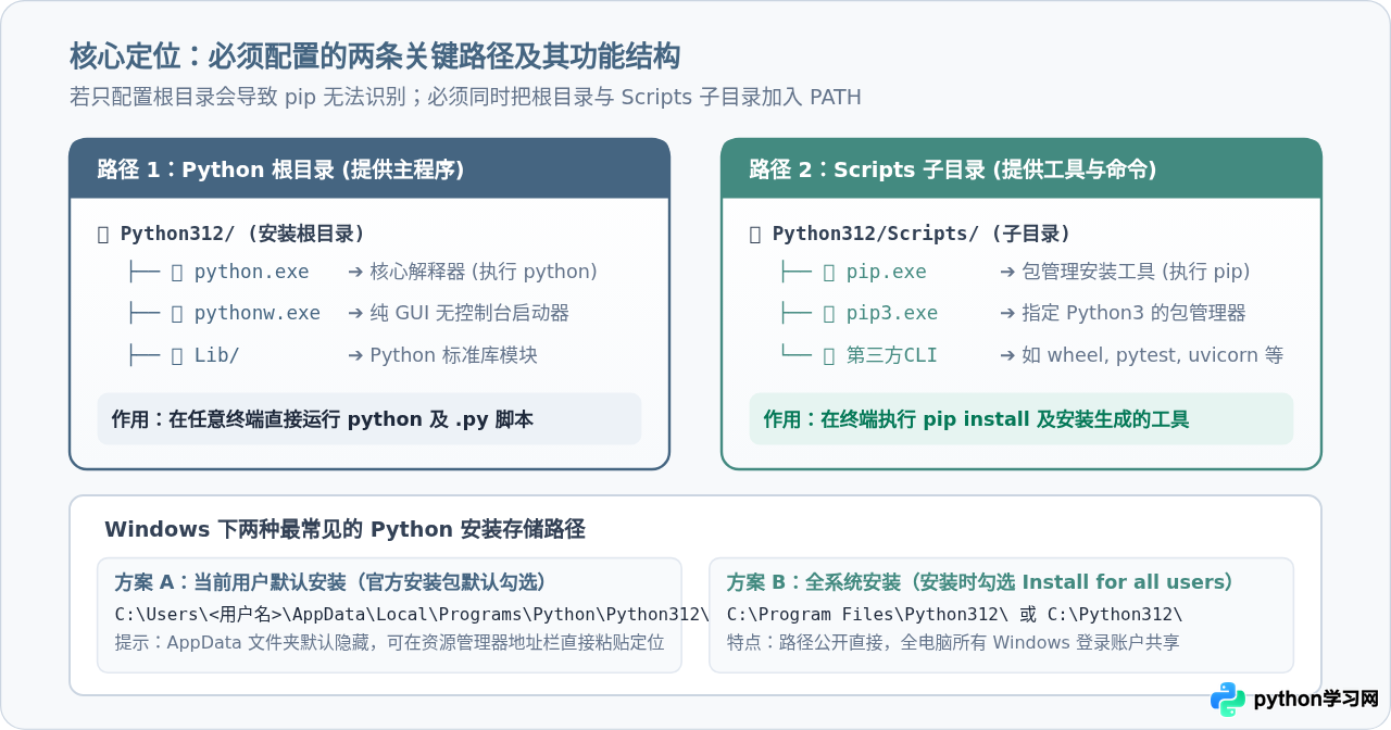 安装Python时忘记勾选Add to PATH怎么办？手动配置环境变量步骤