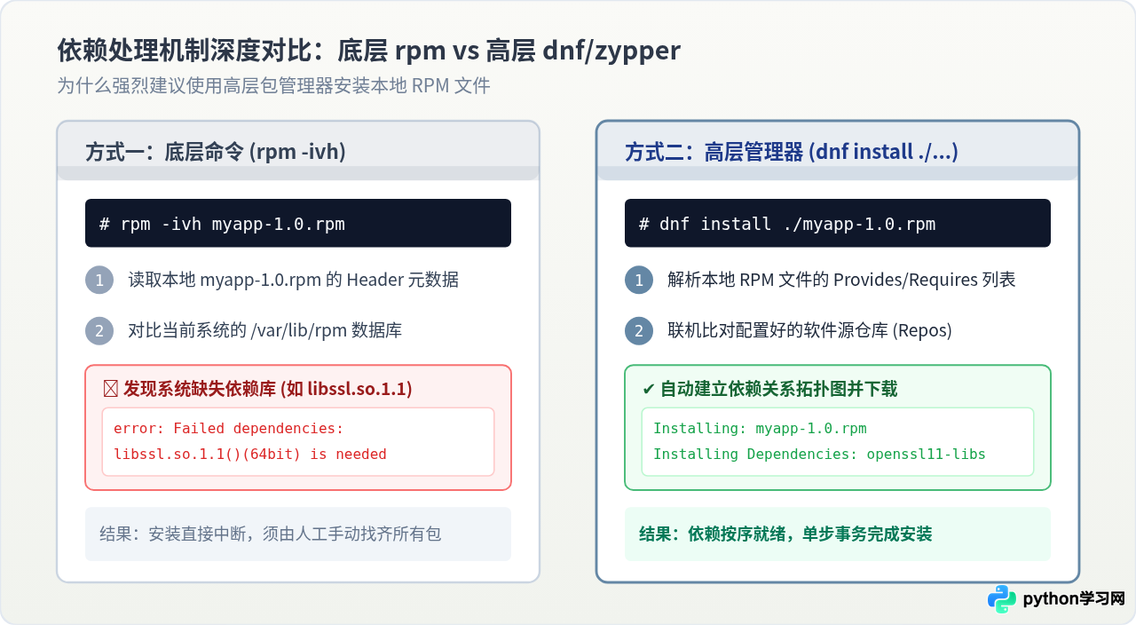 怎么在Linux中安装RPM文件