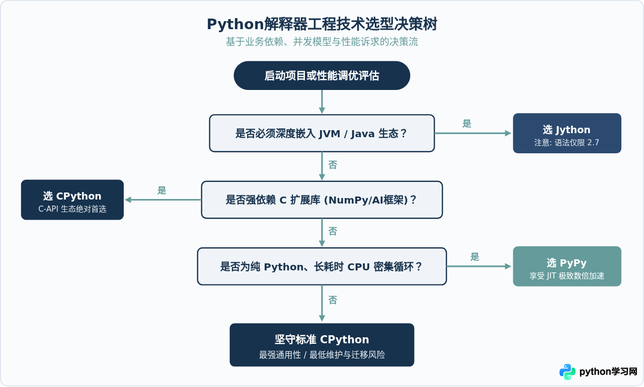 CPython、PyPy和Jython：主流Python解释器实现对比