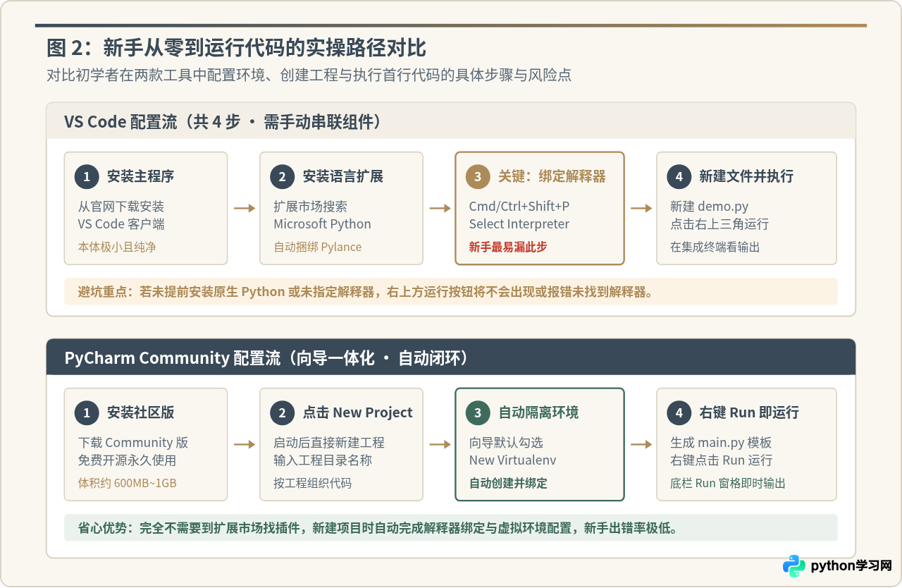 VS Code还是PyCharm？Python初学者IDE选择指南