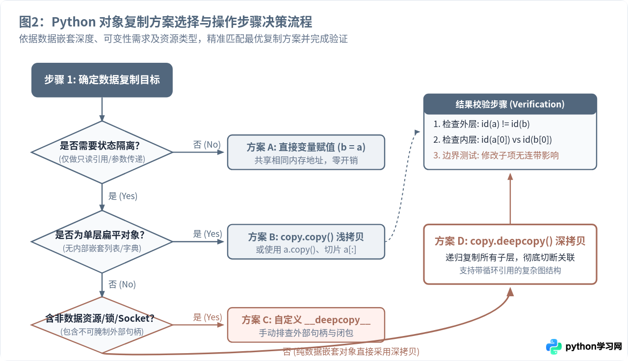 Python copy模块用法详解：浅拷贝与深拷贝实战