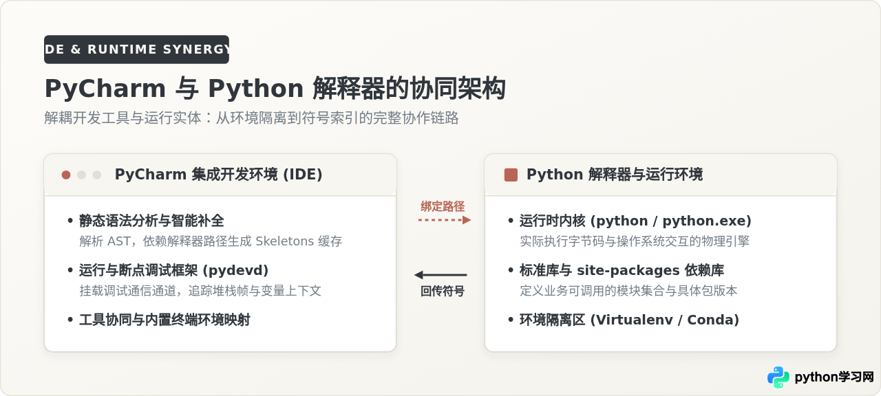 PyCharm中怎么配置Python解释器？环境与工具的协作方式