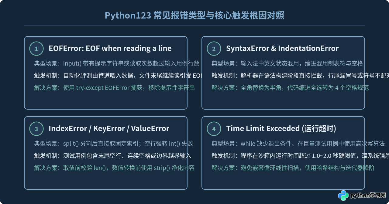 Python123在线运行代码报错或超时的解决方法